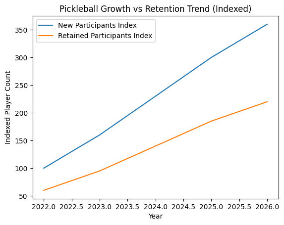 Indexed comparison of new pickleball participants versus retained players, showing that long-term engagement is growing more slowly than first-time participation.